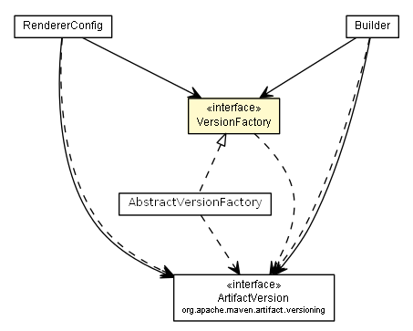 Package class diagram package VersionFactory