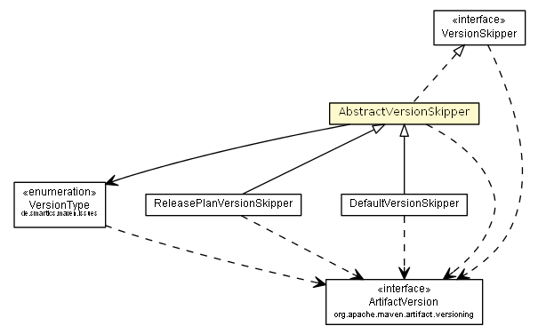 Package class diagram package AbstractVersionSkipper