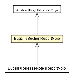 Package class diagram package BugzillaSectionReportMojo