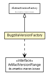 Package class diagram package BugzillaVersionFactory