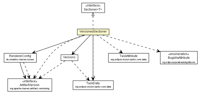 Package class diagram package VersionedSectioner