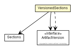 Package class diagram package Versions.VersionedSections