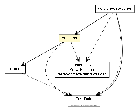 Package class diagram package Versions