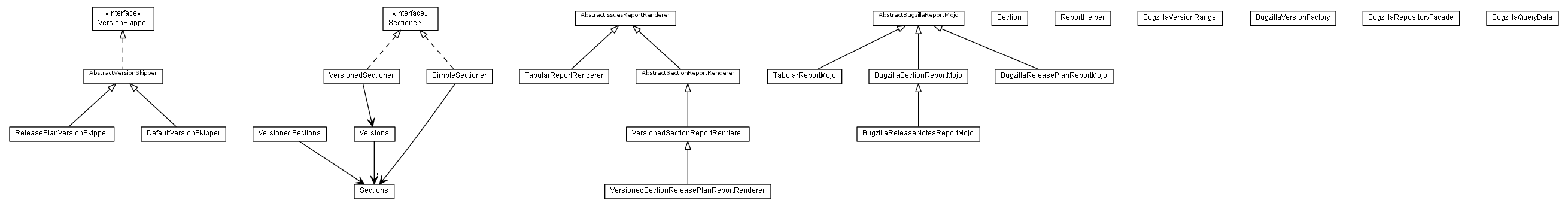 Package class diagram package de.smartics.maven.issues.bugzilla