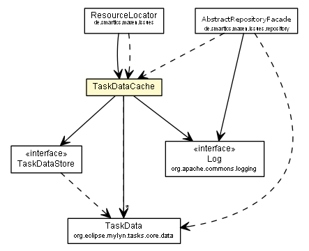 Package class diagram package TaskDataCache