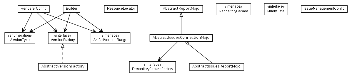 Package class diagram package de.smartics.maven.issues