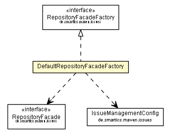 Package class diagram package DefaultRepositoryFacadeFactory