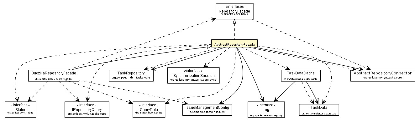 Package class diagram package AbstractRepositoryFacade