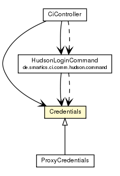 Package class diagram package Credentials