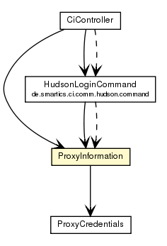 Package class diagram package ProxyInformation