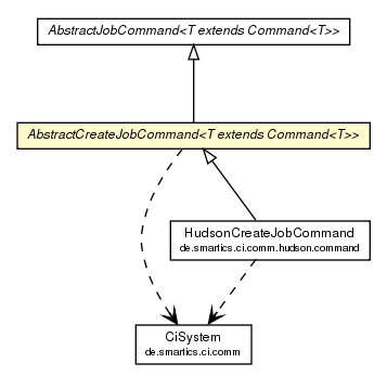 Package class diagram package AbstractCreateJobCommand