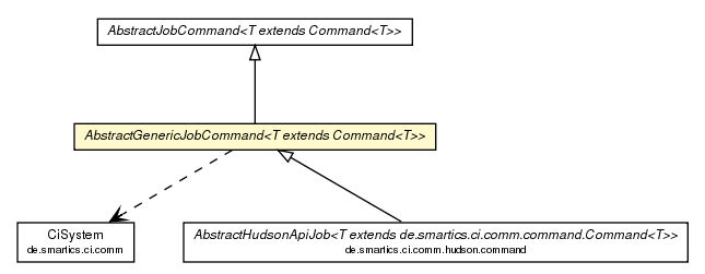 Package class diagram package AbstractGenericJobCommand