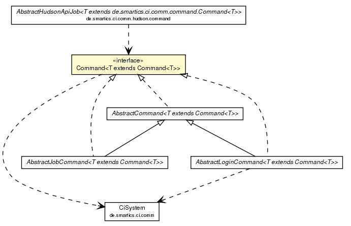 Package class diagram package Command