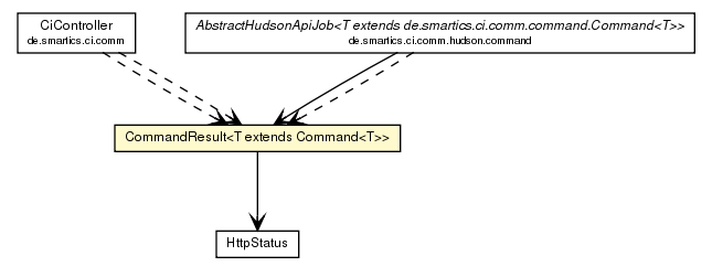 Package class diagram package CommandResult