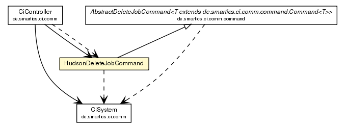 Package class diagram package HudsonDeleteJobCommand