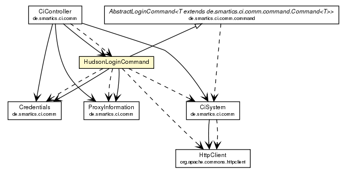 Package class diagram package HudsonLoginCommand