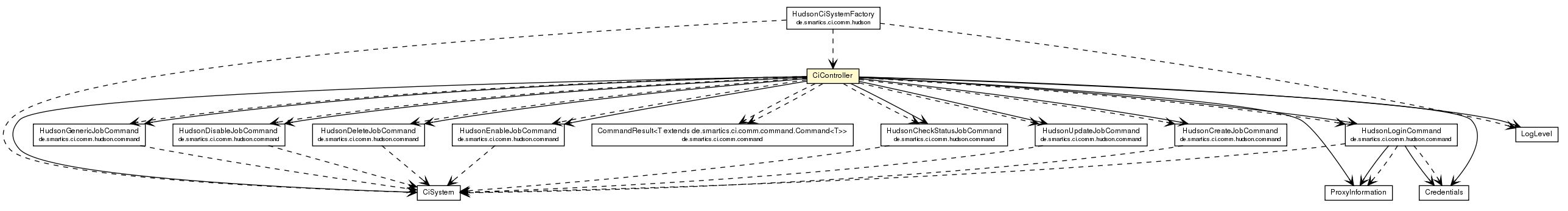 Package class diagram package CiController