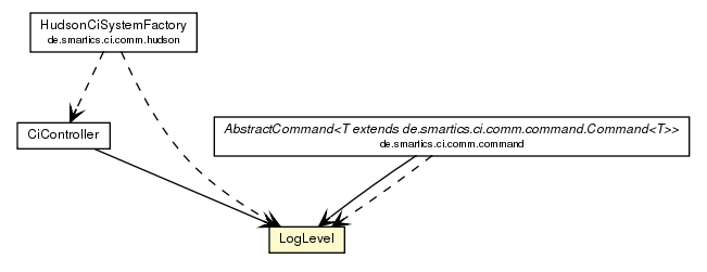 Package class diagram package LogLevel