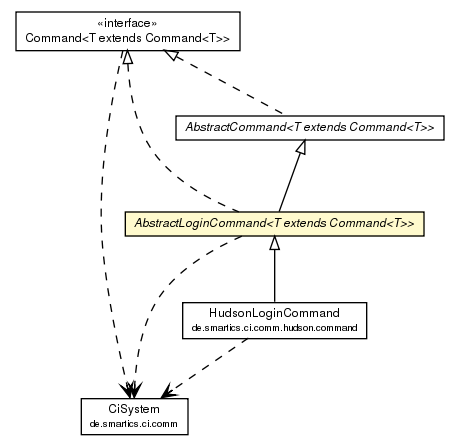 Package class diagram package AbstractLoginCommand