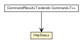 Package class diagram package CommandResult.HttpStatus