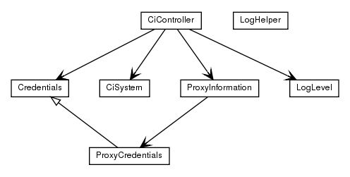 Package class diagram package de.smartics.ci.comm