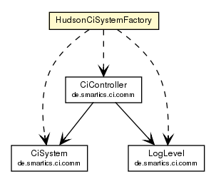 Package class diagram package HudsonCiSystemFactory