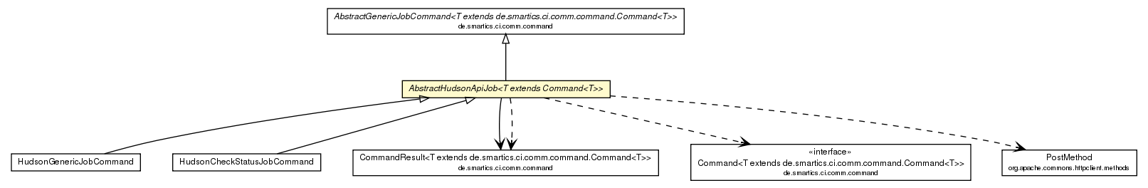 Package class diagram package AbstractHudsonApiJob