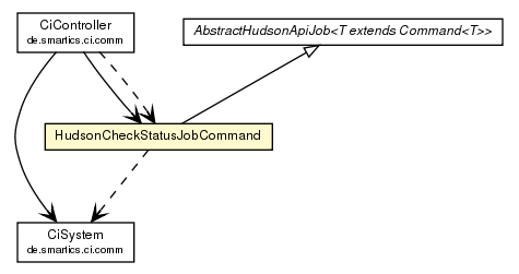 Package class diagram package HudsonCheckStatusJobCommand