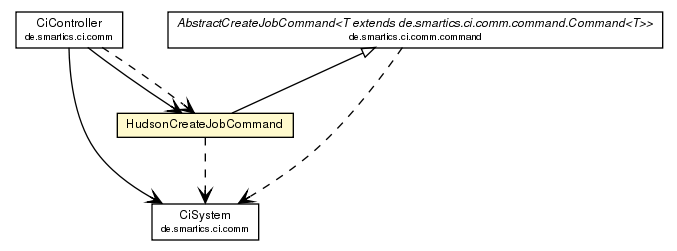 Package class diagram package HudsonCreateJobCommand