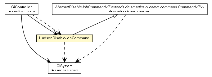 Package class diagram package HudsonDisableJobCommand