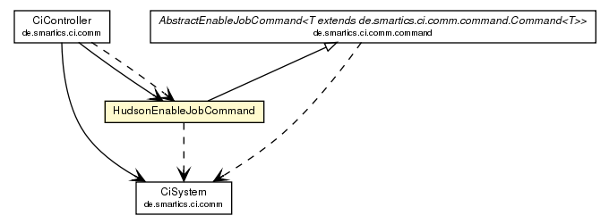 Package class diagram package HudsonEnableJobCommand