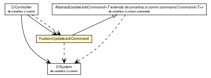 Package class diagram package HudsonUpdateJobCommand