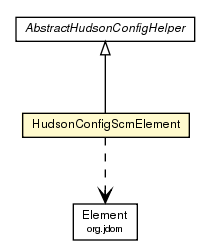 Package class diagram package HudsonConfigScmElement