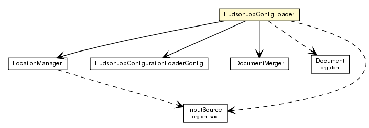 Package class diagram package HudsonJobConfigLoader