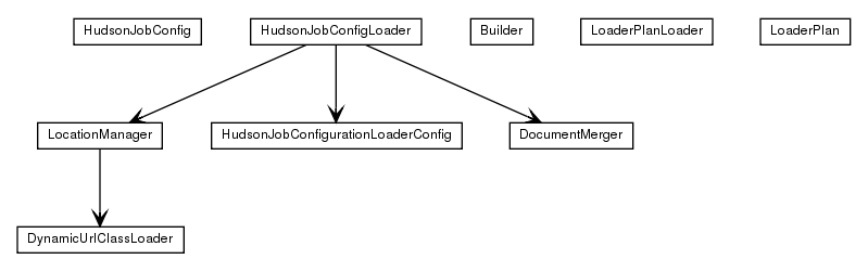 Package class diagram package de.smartics.ci.config.load