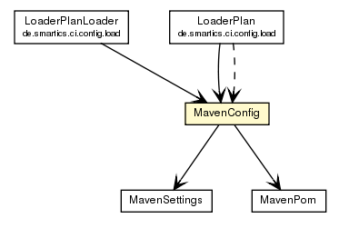 Package class diagram package MavenConfig