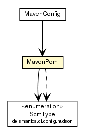 Package class diagram package MavenPom