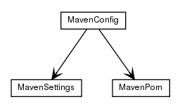 Package class diagram package de.smartics.ci.config.maven