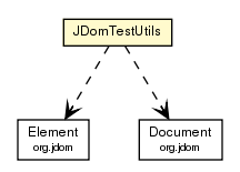 Package class diagram package JDomTestUtils