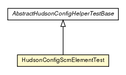 Package class diagram package HudsonConfigScmElementTest