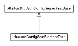 Package class diagram package test.de.smartics.ci.config.hudson