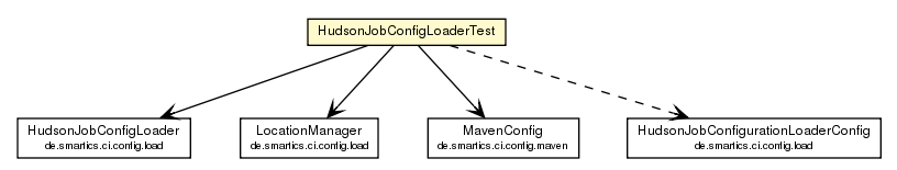 Package class diagram package HudsonJobConfigLoaderTest