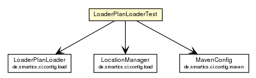 Package class diagram package LoaderPlanLoaderTest