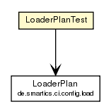 Package class diagram package LoaderPlanTest