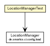 Package class diagram package LocationManagerTest