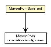 Package class diagram package MavenPomScmTest