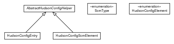 Package class diagram package de.smartics.ci.config.hudson