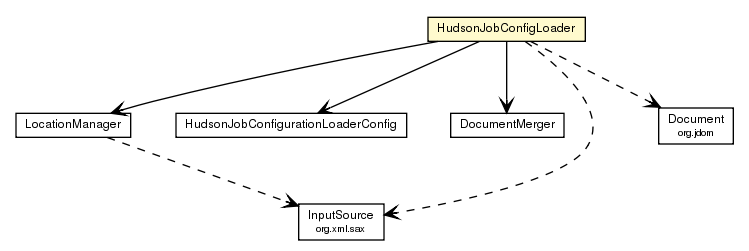 Package class diagram package HudsonJobConfigLoader