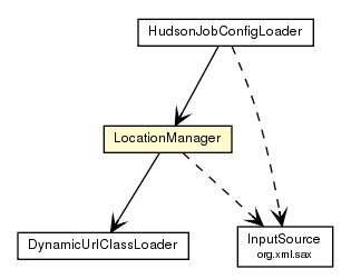 Package class diagram package LocationManager