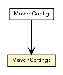 Package class diagram package MavenSettings